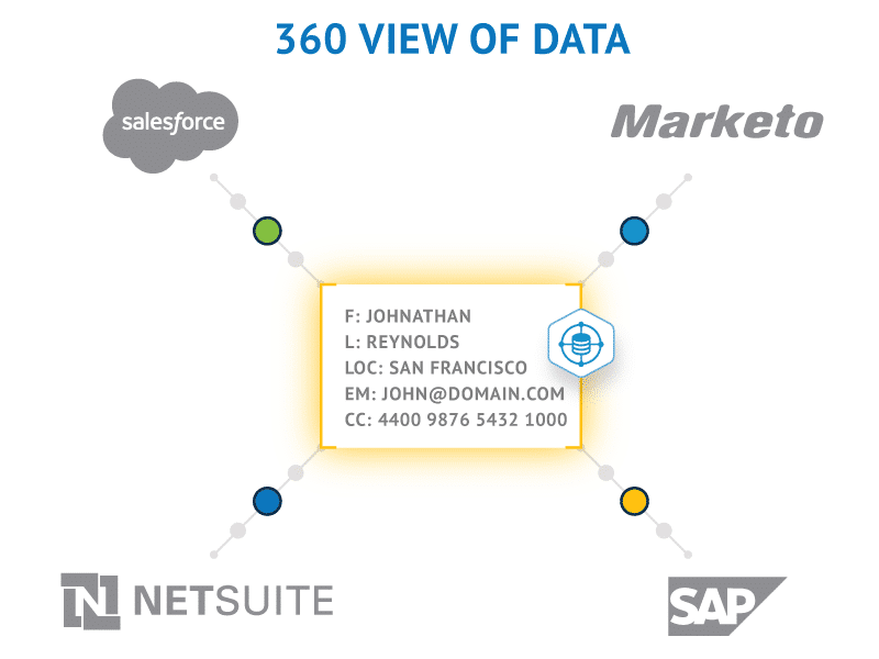 Uma única visão 360º de "J. Reynolds" no Marketo, salesforce, netsuite e no SAP